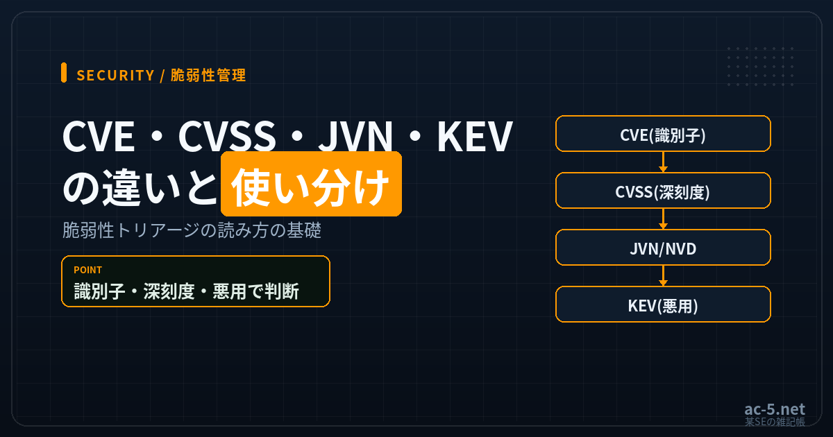 CVE・CVSS・JVN・KEVの違いと使い分けを解説する記事のアイキャッチ画像