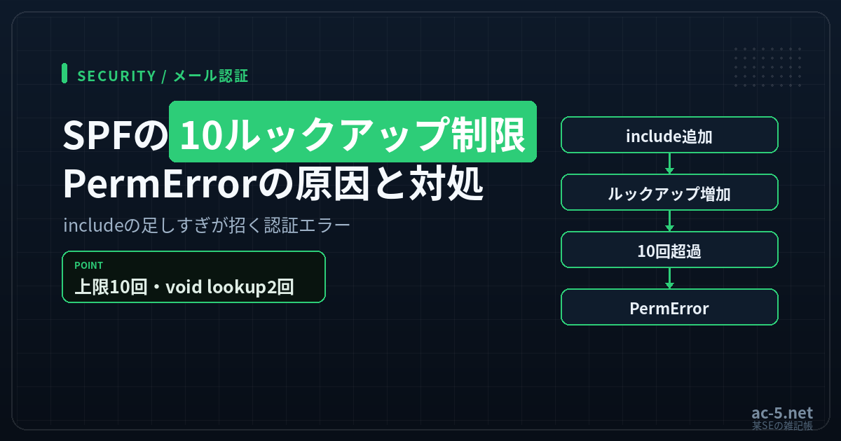 SPFの10ルックアップ制限とPermError対処を解説する記事のアイキャッチ画像